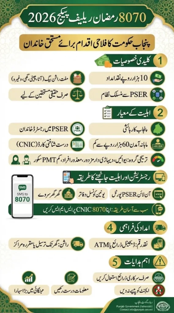 8070 Ramzan Relief Package 2026 Eligibility Criteria