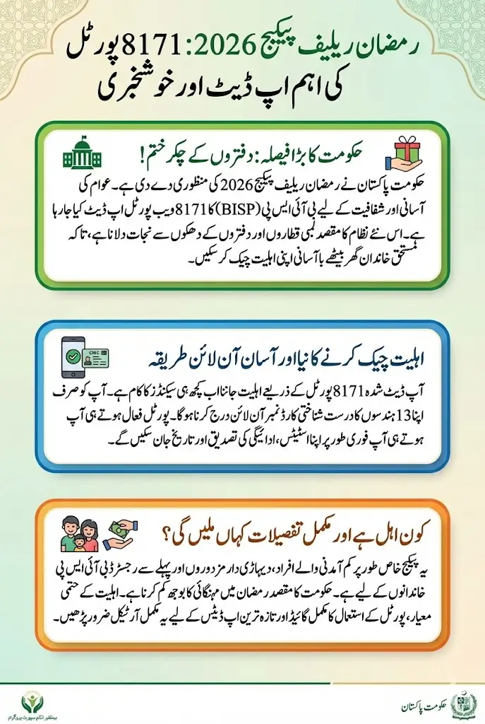 8171 Ramzan Package Check 2026 – Government Decides to Update BISP 8171 Web Portal for PM Ramzan Relief Package