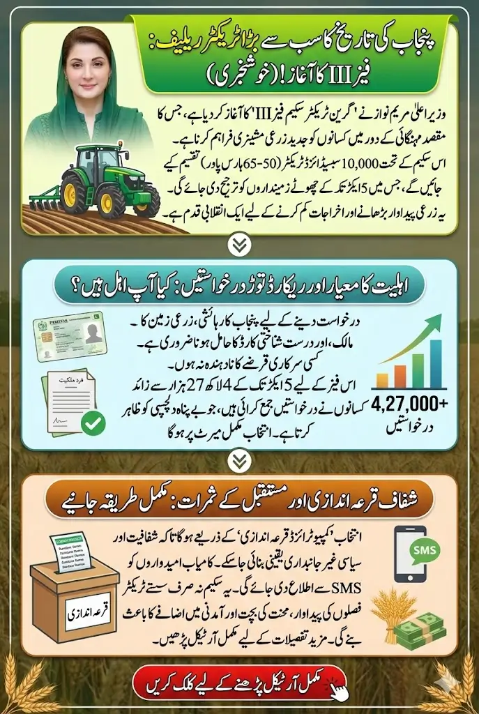 Punjab’s Biggest Tractor Relief Yet: Complete Guide to CM Maryam Nawaz Green Tractor Program Phase III (Eligibility, Benefits & How to Apply)