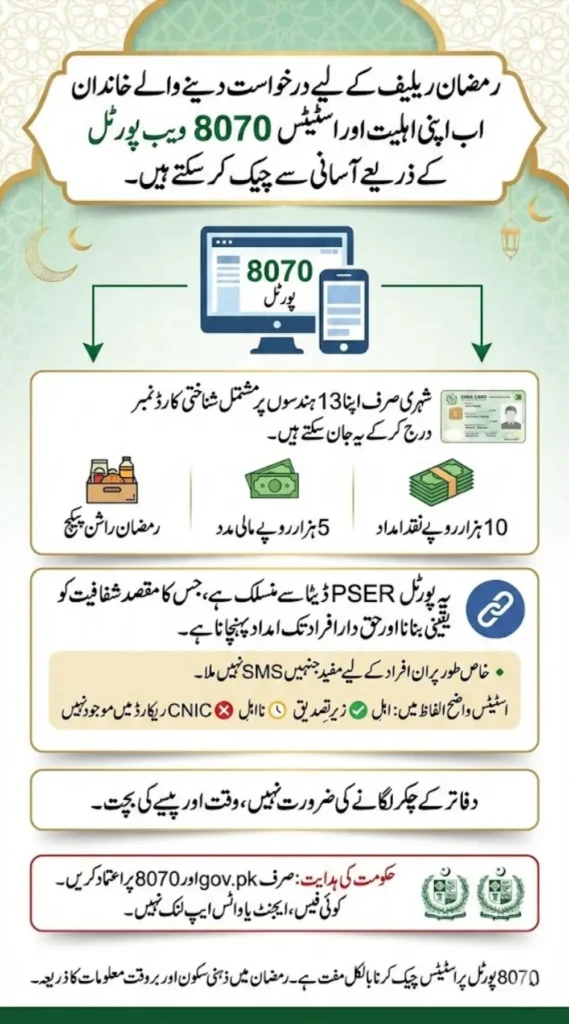 Eligible or Not? Check Ramzan Relief Status Through 8070 Web Portal