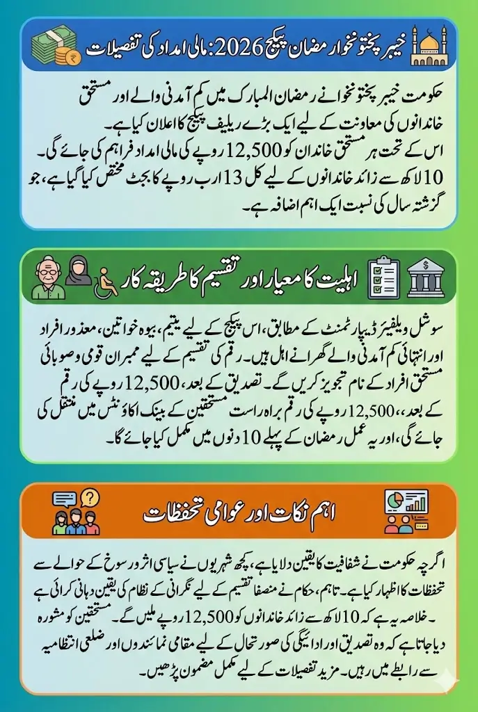 Khyber Pakhtunkhwa Ramzan Package 2026: Rs. 12,500 Financial Aid for Over 1 Million Families – Eligibility & Distribution Details