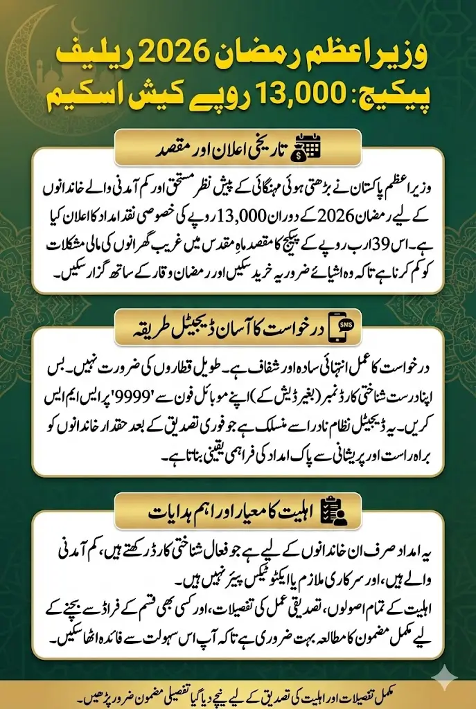 PM Ramadan 2026 Rs. 13,000 Cash Scheme Revealed: Complete Eligibility Rules and 9999 CNIC Method Every Family Must Know