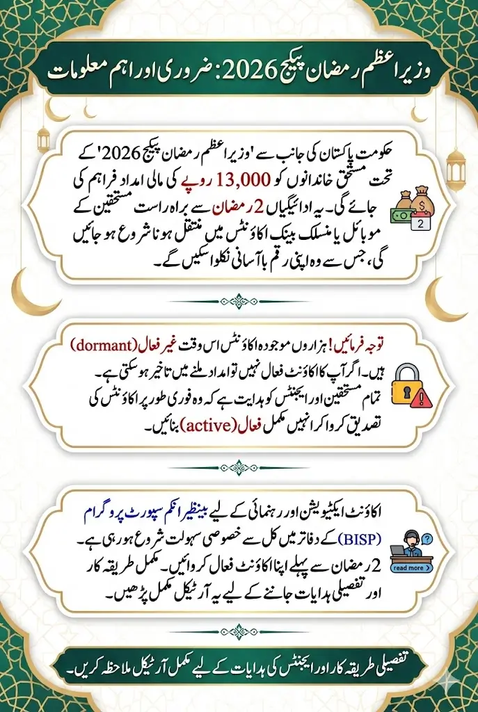 PM Ramzan Package: Rs. 13,000 Payments to Be Credited from 2nd Ramadan – Full Details for Beneficiaries and Agents