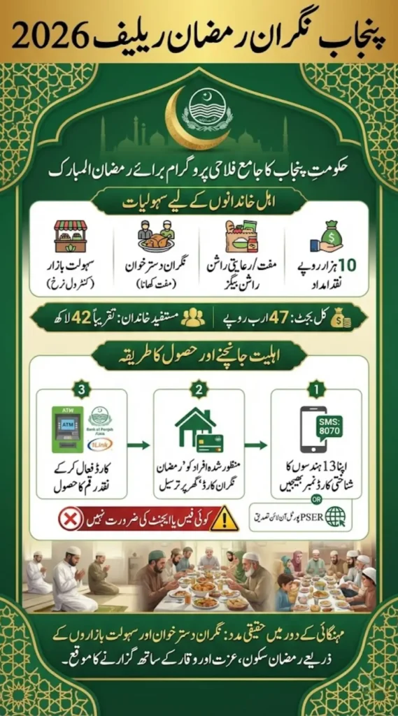 Punjab Nigehban Ramzan Relief 2026: How to Check Eligibility and Apply Online