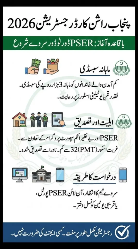 Punjab Ration Card Registration 2026 Launched via Home Survey