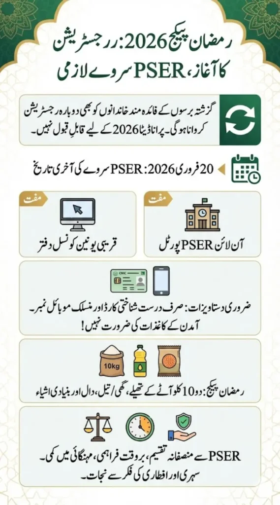 Ramazan Package Re-Registration Through PSER – Deadline & Steps Explained