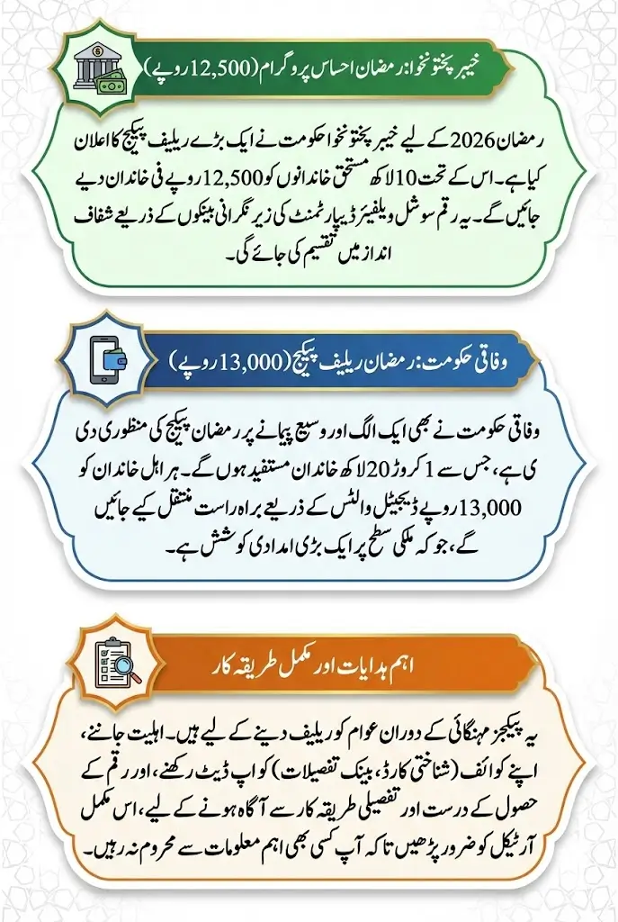 Ramzan Ehsaas Program 2026: How to Get Rs. 12,500 in Khyber Pakhtunkhwa – Complete Guide