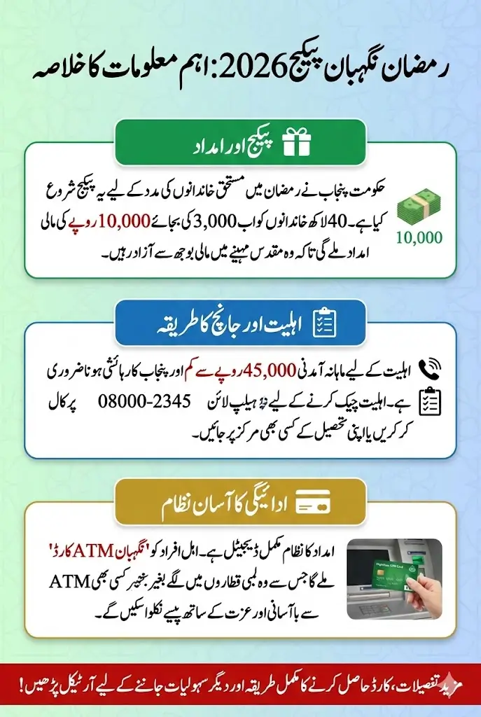 Ramzan Nigehban Eligibility Check 2026: Who Qualifies for Punjab’s Rs.10,000 Ramadan Relief & How to Get Your ATM Card