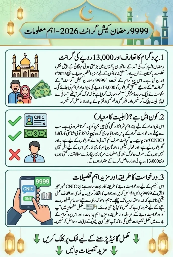 9999 Ramadan Cash Grant Eligibility Criteria – Complete Guide to Get Rs 13,000 in Ramadan 2026