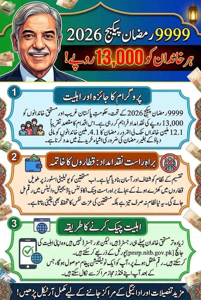 9999 Ramzan Package Online Registration 2026 – New Method to Check Rs.13,000 Eligibility