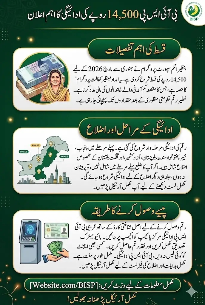 BISP 14500 Payment (Jan–March 2026) Started – Complete List of Districts Where Payments Are Being Released