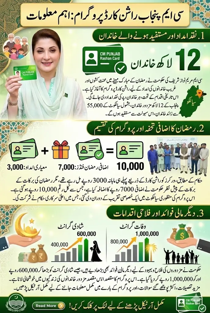 Latest Update: 55,000 Families in Sialkot to Benefit from CM Punjab Rashan Card Program During Ramadan