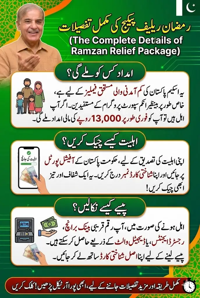 Rs. 13,000 Ramzan Relief 2026 – How to Withdraw Money from Ramzan Package, Check Eligibility & Complete Method