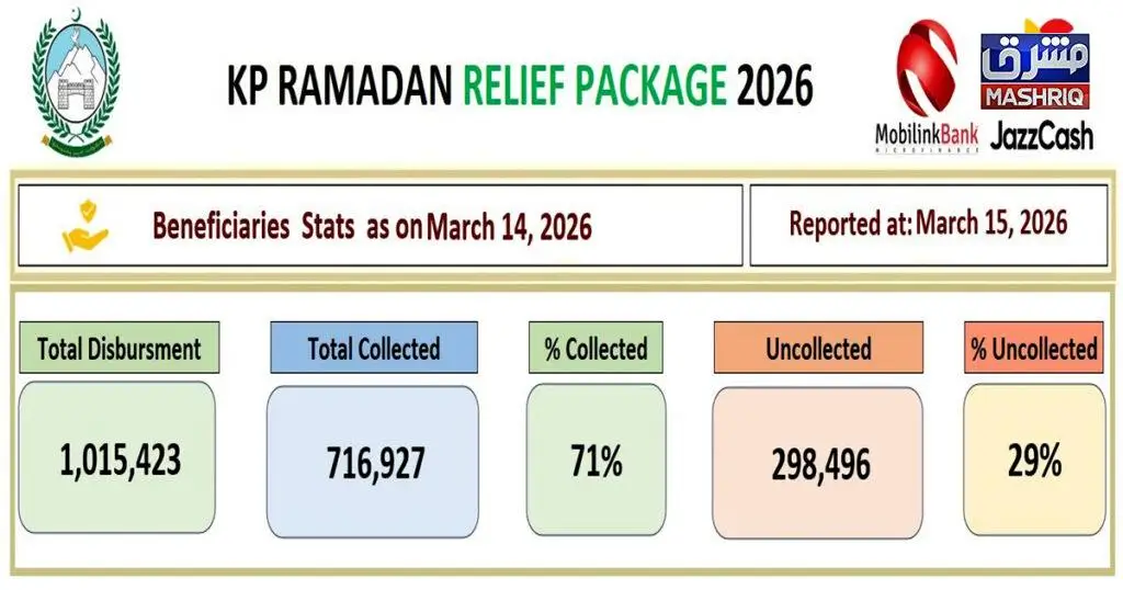 Over 700,000 Beneficiaries Receive Payments Under KP Ramadan Relief Package 2026