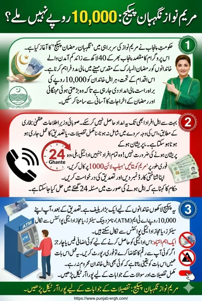 Maryam Nawaz Nigehban Ramzan Package: What to Do If You Didn’t Receive the Rs. 10,000 Assistance