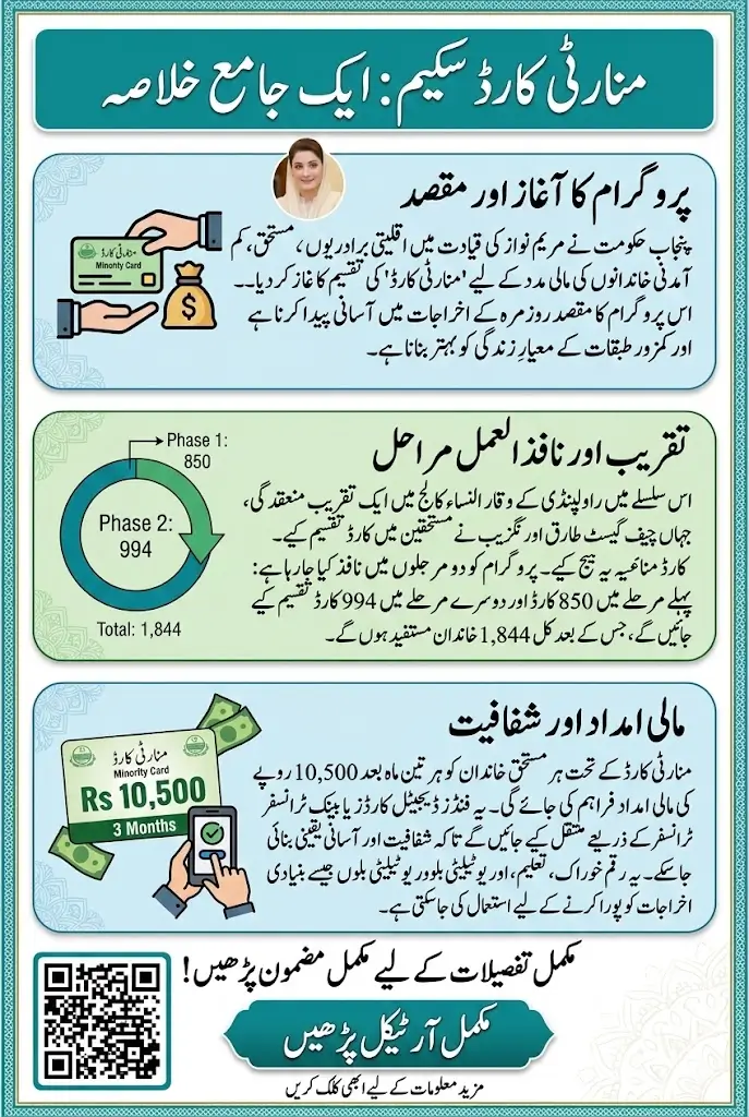 Punjab Government Distributes Minority Cards to Support Low-Income Families