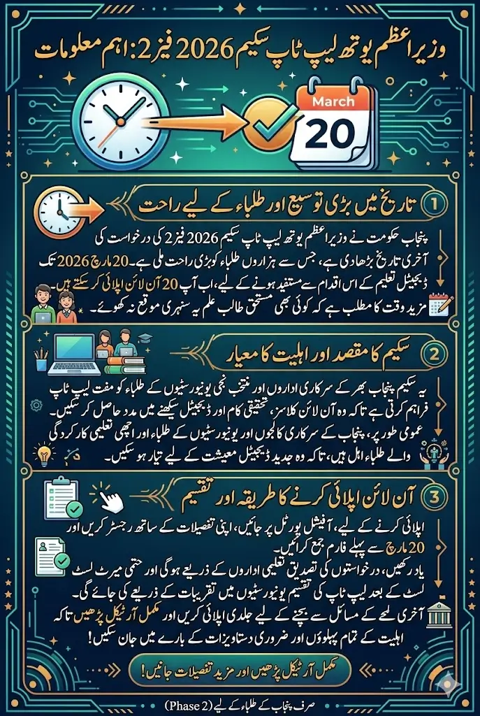 Prime Minister Youth Laptop Scheme 2026 Phase 2 Deadline Extended to March 20 – How Students Can Apply Online