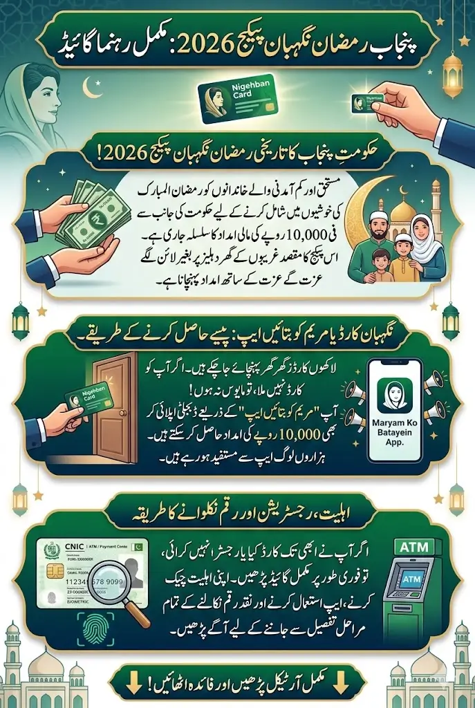 Punjab Ramzan Nigehban Package 2026: How to Get Your Card, Withdraw Rs. 10,000 & Check Eligibility – Complete Step-by-Step Guide