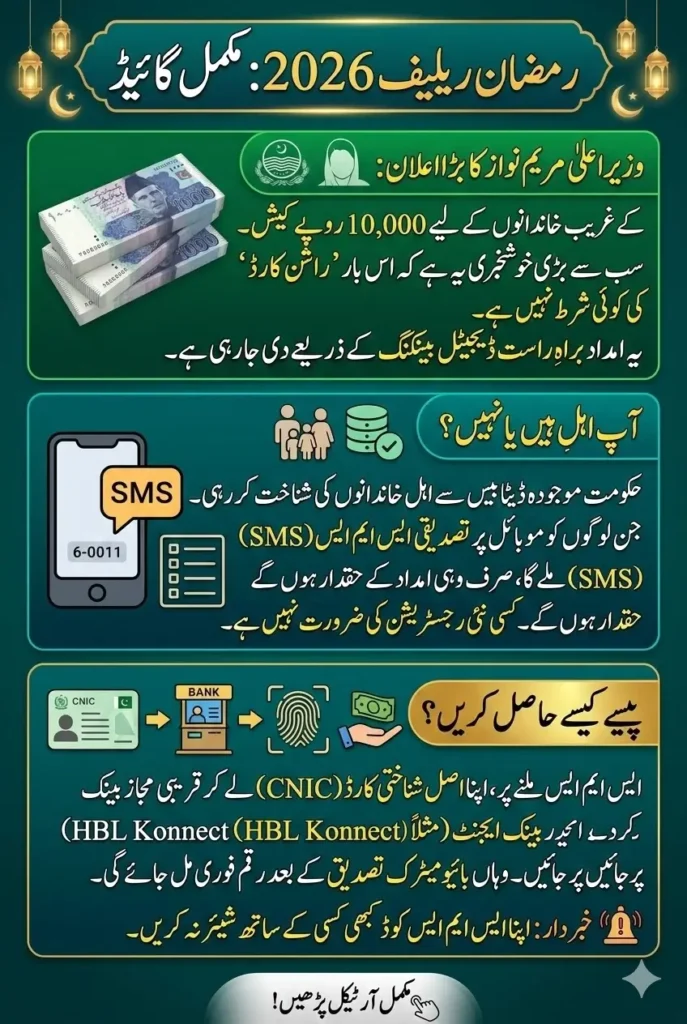 Punjab Ramzan Relief 2026: Complete Guide to Getting Rs.10,000 Without a Ration Card