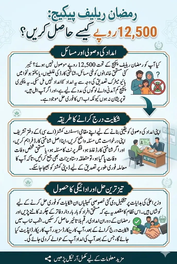 Not Receiving Rs. 12,500 From the Ramadan Relief Package? Here Is the Simple Way to Fix the Problem