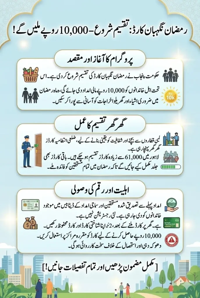 Rs 10,000 Ramzan Nigehban Card Distribution Starts – Who Will Get It and How to Receive the Money