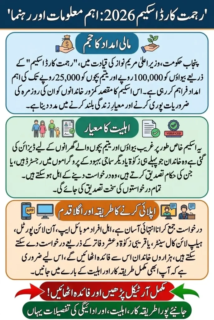 Rehmat Card Application Process 2026: How Widows Can Get Rs.100,000 and Orphans Rs.25,000 in Punjab