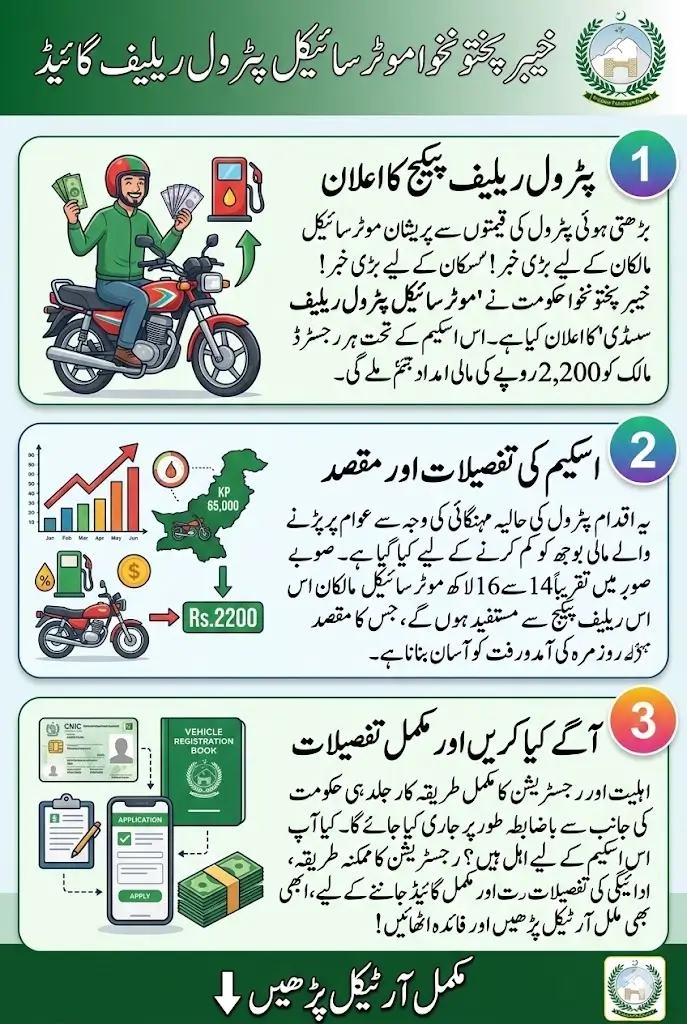 Rs. 2,200 Petrol Relief Package for Bike Owners Announced – Check Eligibility, Registration Method, and Payment Details