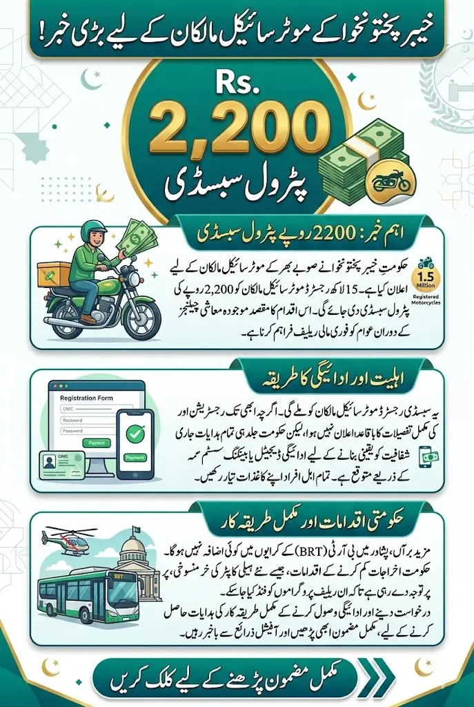 Khyber Pakhtunkhwa Announces Rs. 2,200 Petrol Subsidy for 1.5 Million Motorcycle Owners – Complete Details