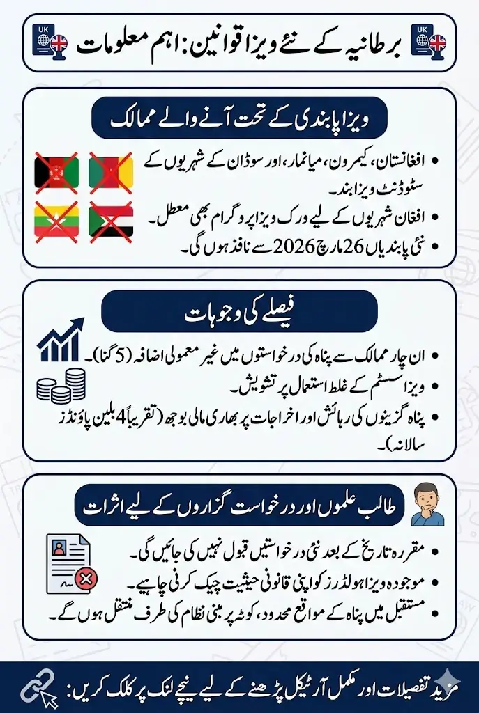 United Kingdom Announces UK Study Visa Ban 2026 for Four Countries – Full Details, Reasons & What Happens Next